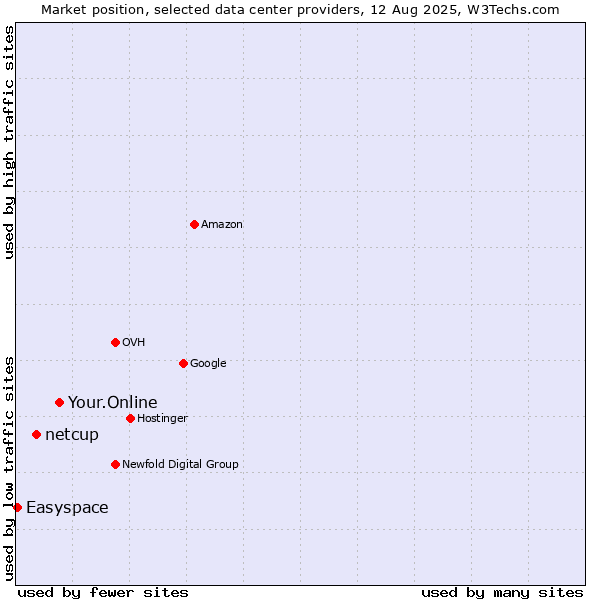 Market position of Your.Online vs. netcup vs. Easyspace