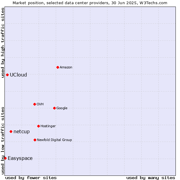 Market position of netcup vs. UCloud vs. Easyspace