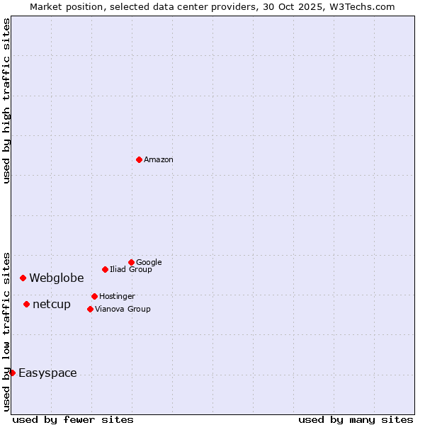 Market position of netcup vs. Webglobe vs. Easyspace