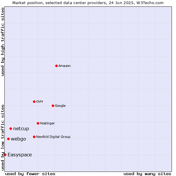 Market position of netcup vs. webgo vs. Easyspace