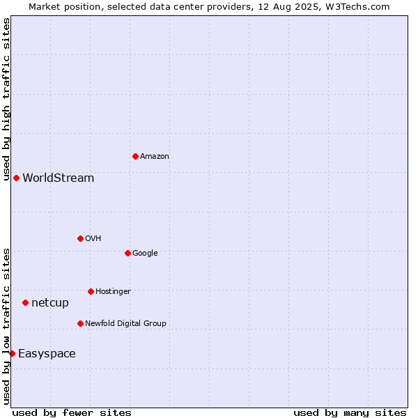 Market position of netcup vs. WorldStream vs. Easyspace