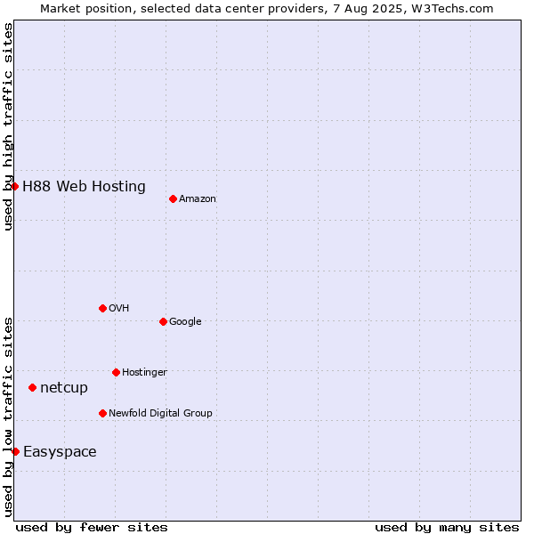 Market position of netcup vs. Easyspace vs. H88 Web Hosting