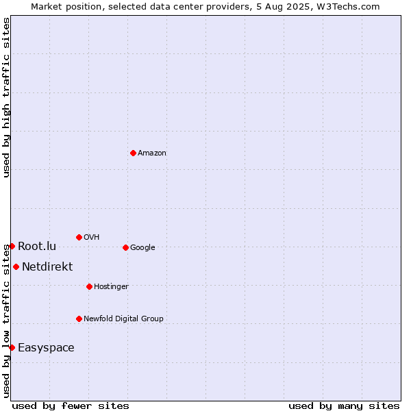 Market position of Netdirekt vs. Easyspace vs. Root.lu