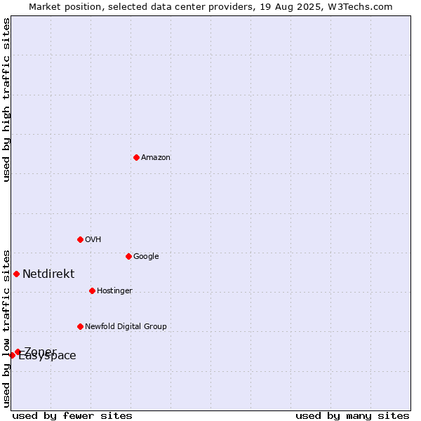 Market position of Zoner vs. Netdirekt vs. Easyspace