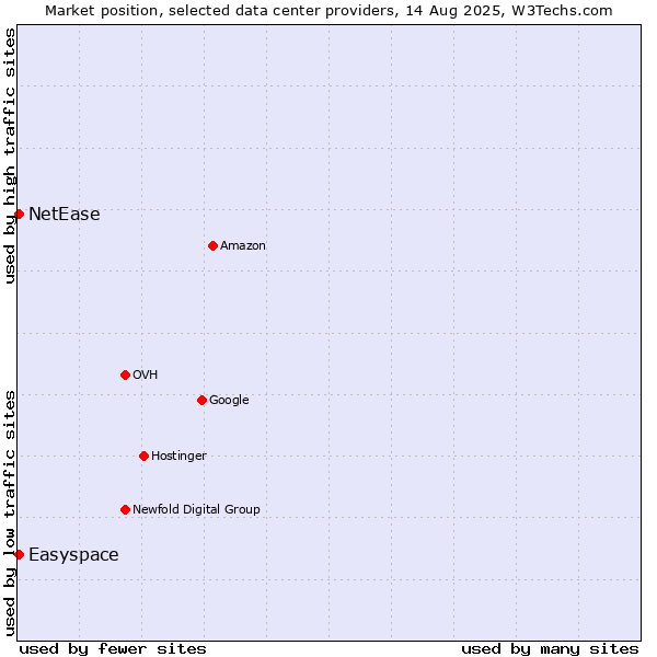 Market position of Easyspace vs. NetEase