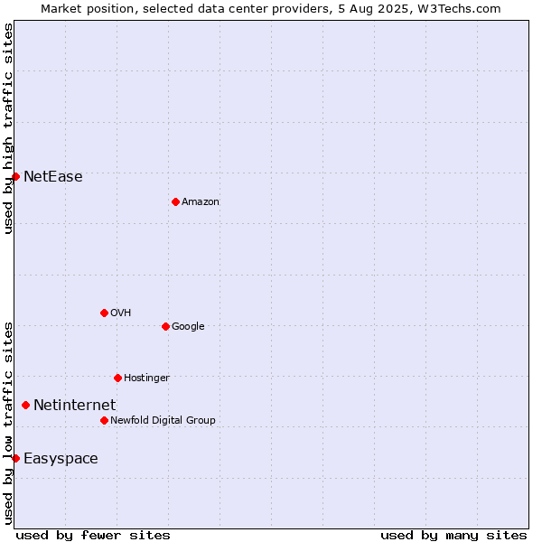 Market position of Netinternet vs. Easyspace vs. NetEase