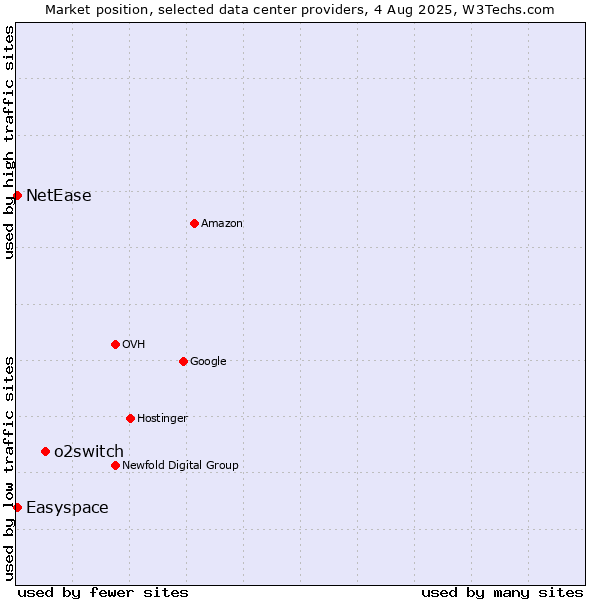 Market position of o2switch vs. Easyspace vs. NetEase