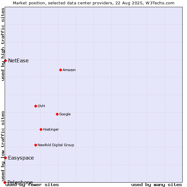 Market position of Easyspace vs. NetEase vs. Pelephone