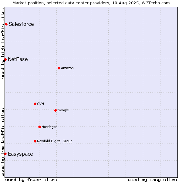 Market position of Salesforce vs. Easyspace vs. NetEase