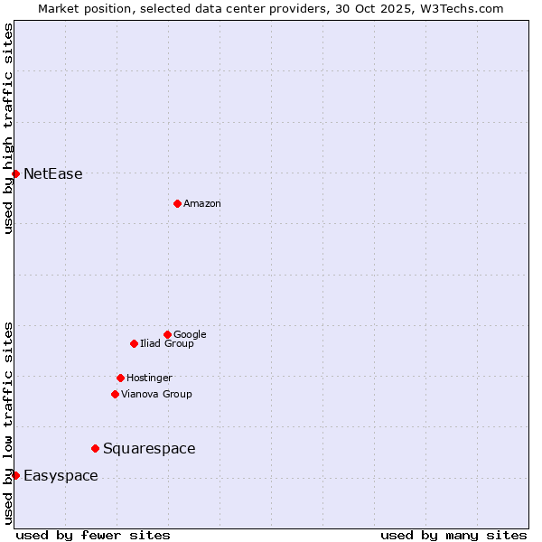 Market position of Squarespace vs. Easyspace vs. NetEase
