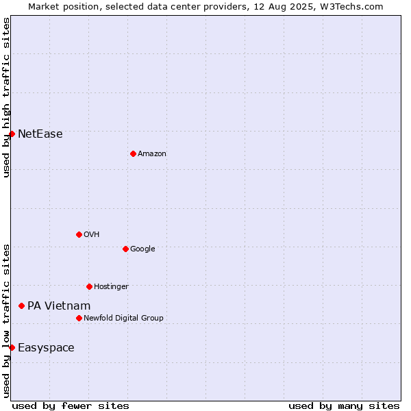 Market position of PA Vietnam vs. Easyspace vs. NetEase