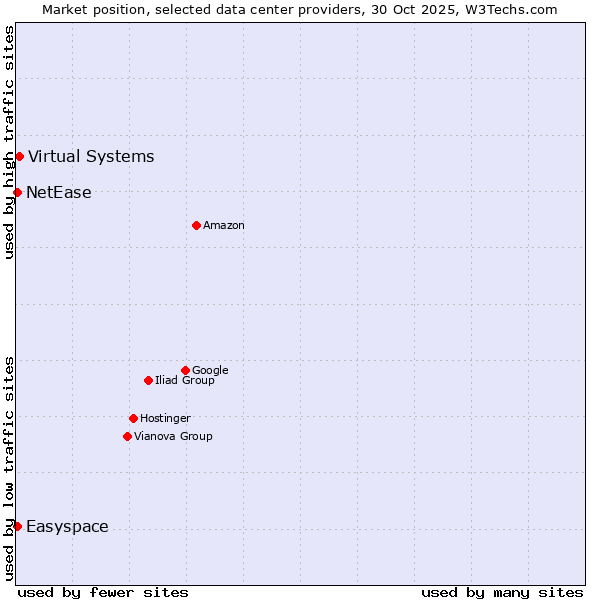 Market position of Virtual Systems vs. Easyspace vs. NetEase