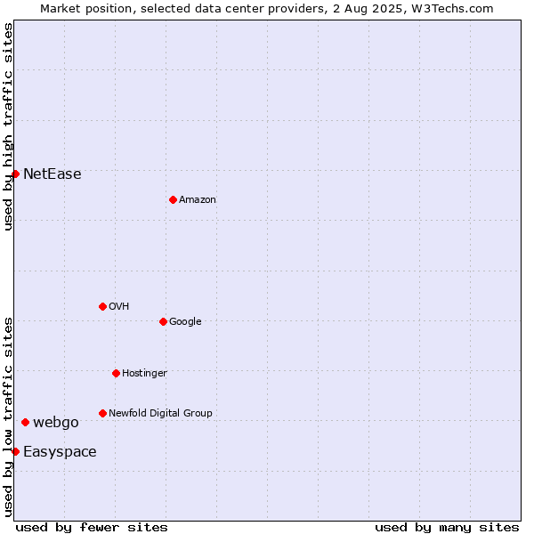Market position of webgo vs. Easyspace vs. NetEase