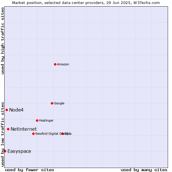 Market position of Netinternet vs. Node4 vs. Easyspace