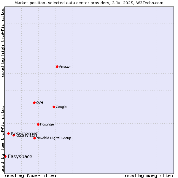 Market position of o2switch vs. Netinternet vs. Easyspace