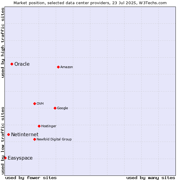 Market position of Oracle vs. Netinternet vs. Easyspace