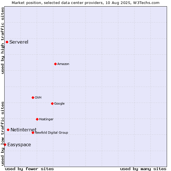 Market position of Netinternet vs. Serverel vs. Easyspace