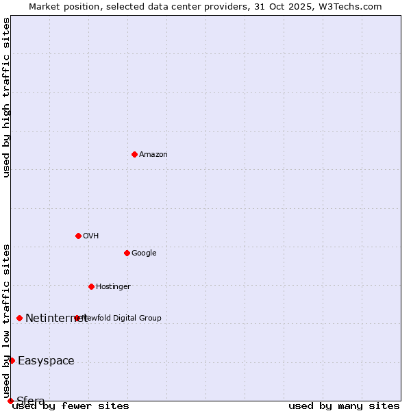 Market position of Netinternet vs. Easyspace vs. Sfera