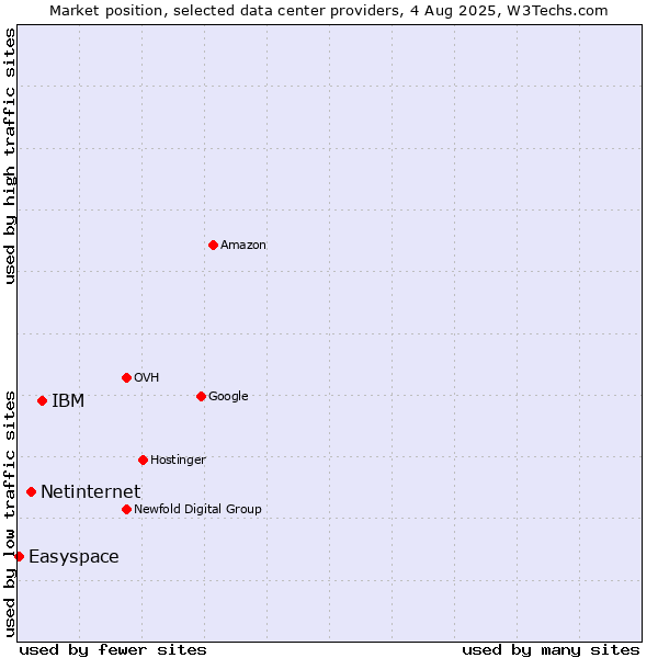 Market position of IBM vs. Netinternet vs. Easyspace