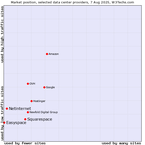 Market position of Squarespace vs. Netinternet vs. Easyspace