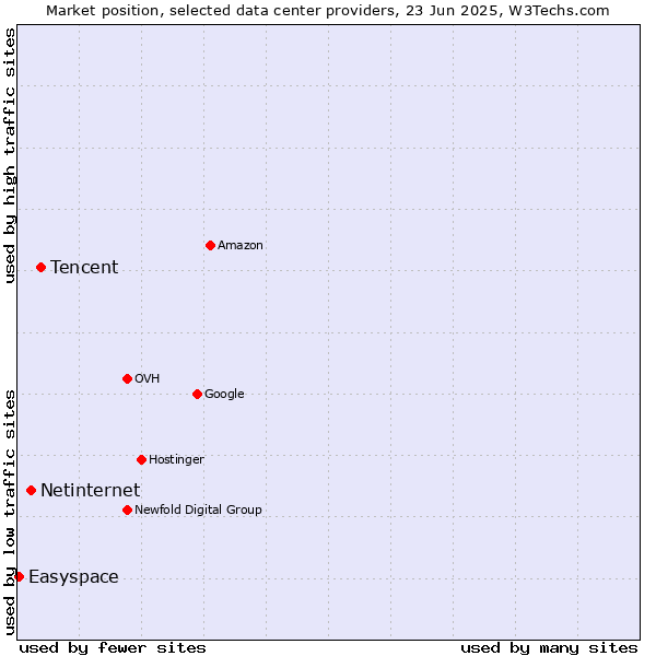 Market position of Tencent vs. Netinternet vs. Easyspace