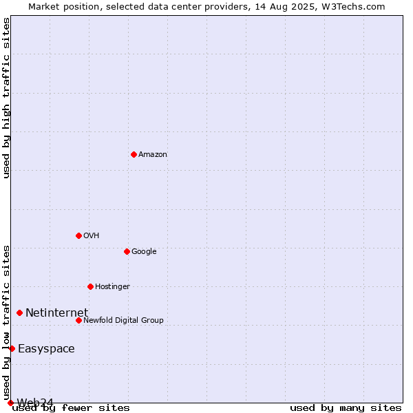 Market position of Netinternet vs. Easyspace vs. Web24