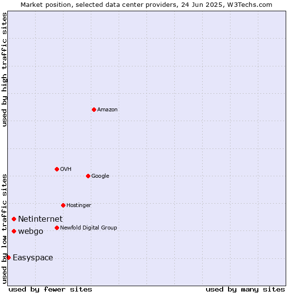 Market position of webgo vs. Netinternet vs. Easyspace