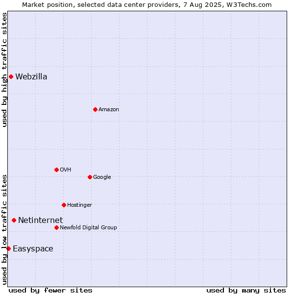 Market position of Netinternet vs. Webzilla vs. Easyspace