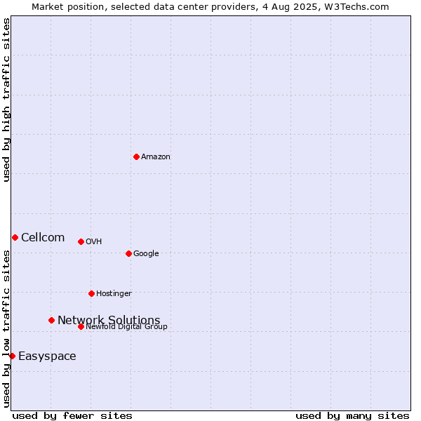 Market position of Network Solutions vs. Cellcom vs. Easyspace