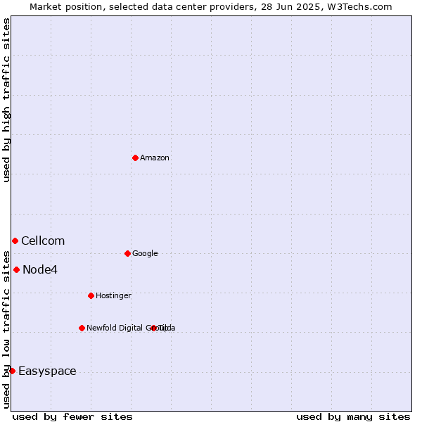 Market position of Node4 vs. Cellcom vs. Easyspace