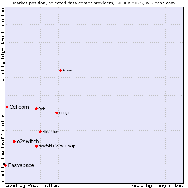 Market position of o2switch vs. Cellcom vs. Easyspace