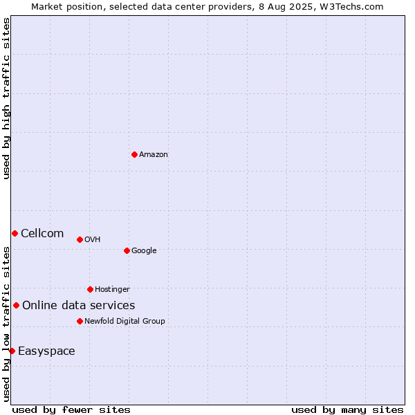 Market position of Online data services vs. Cellcom vs. Easyspace