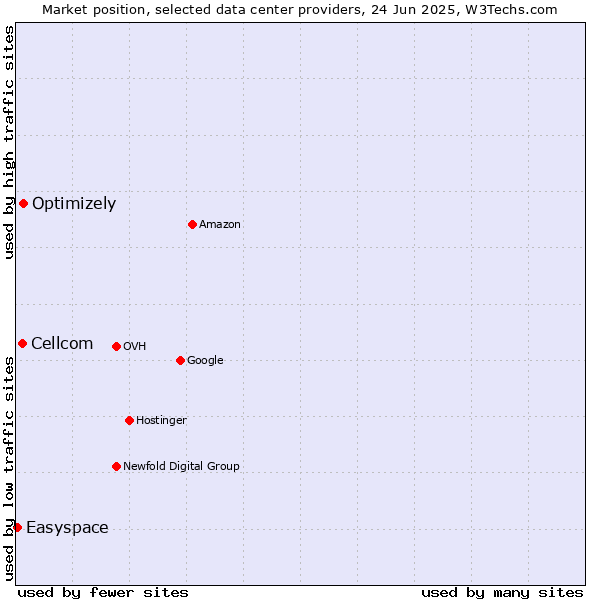 Market position of Optimizely vs. Cellcom vs. Easyspace