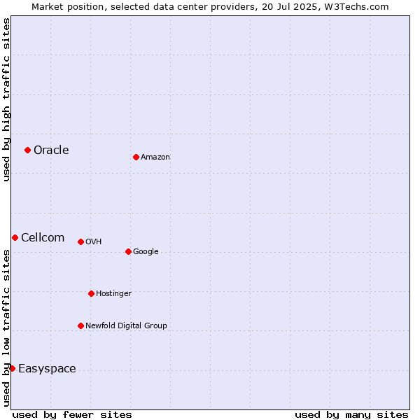 Market position of Oracle vs. Cellcom vs. Easyspace