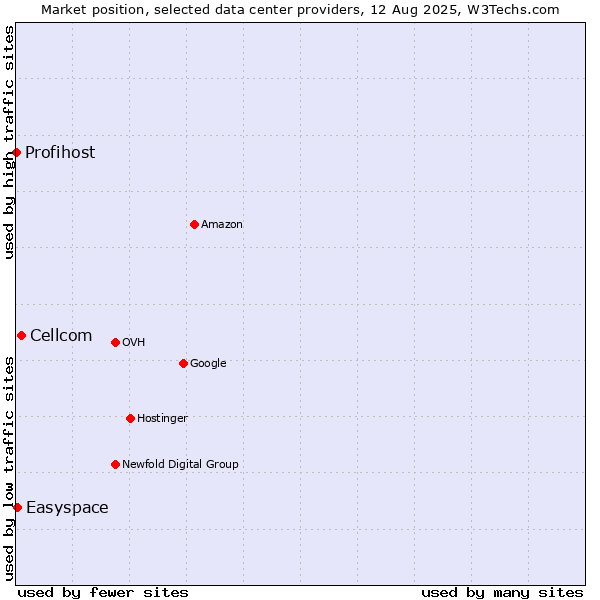 Market position of Cellcom vs. Easyspace vs. Profihost
