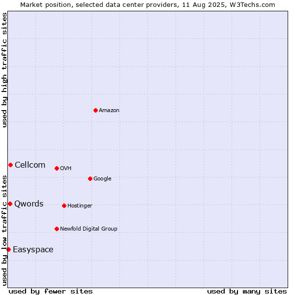 Market position of Cellcom vs. Qwords vs. Easyspace
