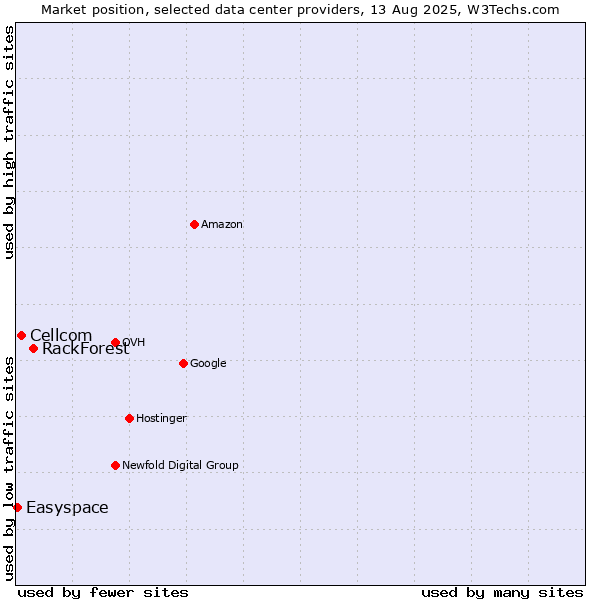 Market position of RackForest vs. Cellcom vs. Easyspace