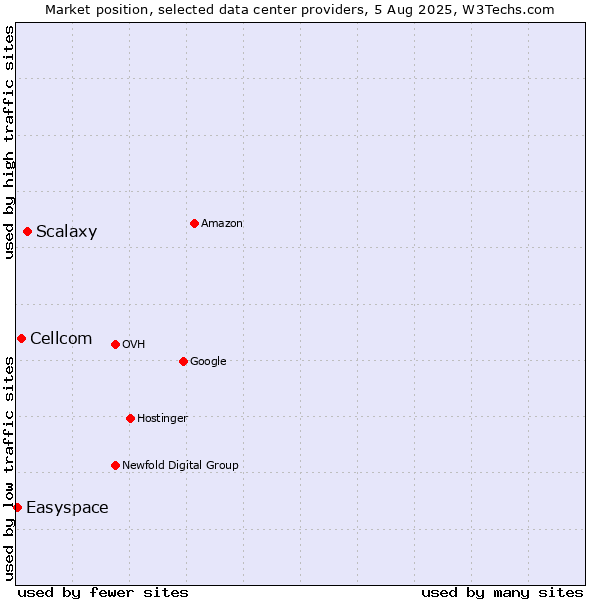 Market position of Scalaxy vs. Cellcom vs. Easyspace