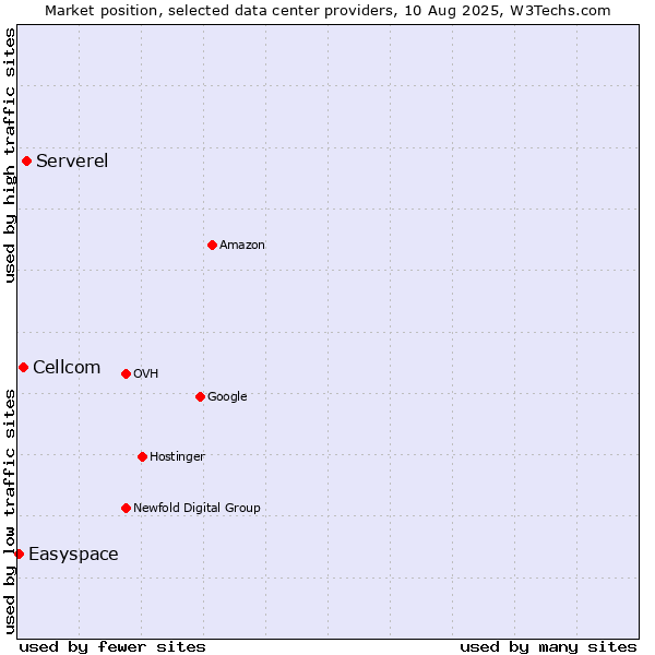 Market position of Serverel vs. Cellcom vs. Easyspace