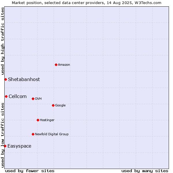 Market position of Cellcom vs. Shetabanhost vs. Easyspace