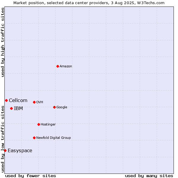 Market position of IBM vs. Cellcom vs. Easyspace