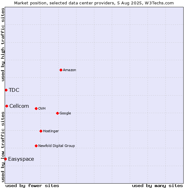 Market position of Cellcom vs. TDC vs. Easyspace