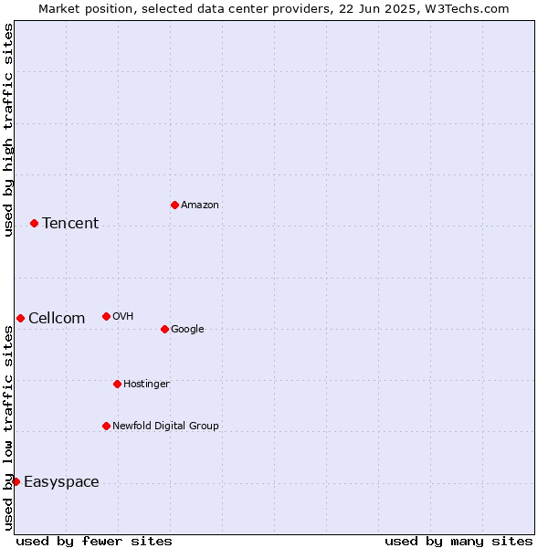 Market position of Tencent vs. Cellcom vs. Easyspace