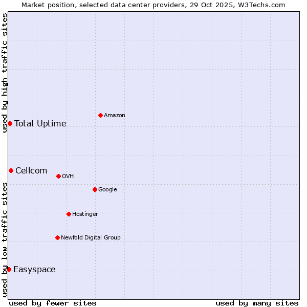 Market position of Cellcom vs. Total Uptime vs. Easyspace