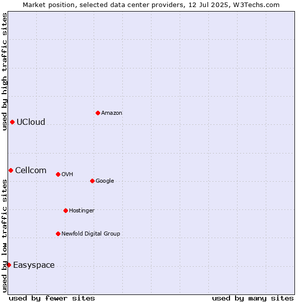 Market position of UCloud vs. Cellcom vs. Easyspace