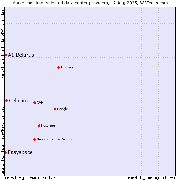 Market position of Cellcom vs. A1 Belarus vs. Easyspace