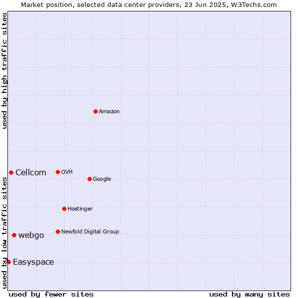 Market position of webgo vs. Cellcom vs. Easyspace