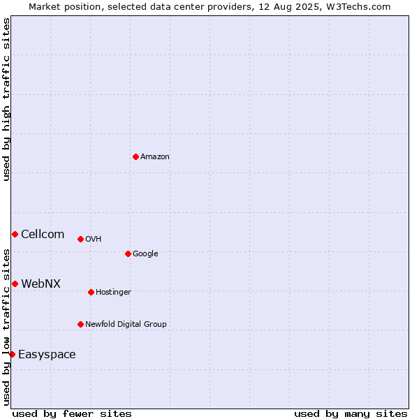 Market position of Cellcom vs. WebNX vs. Easyspace