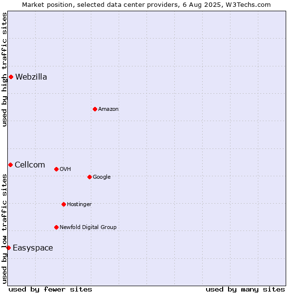 Market position of Webzilla vs. Cellcom vs. Easyspace
