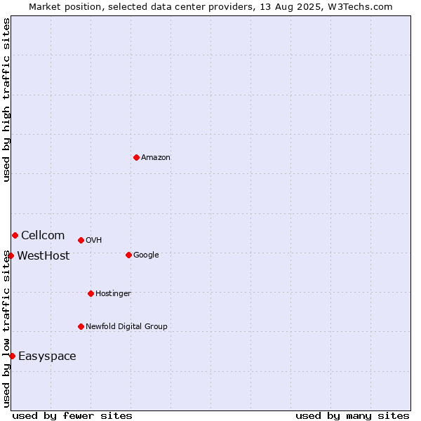 Market position of Cellcom vs. Easyspace vs. WestHost